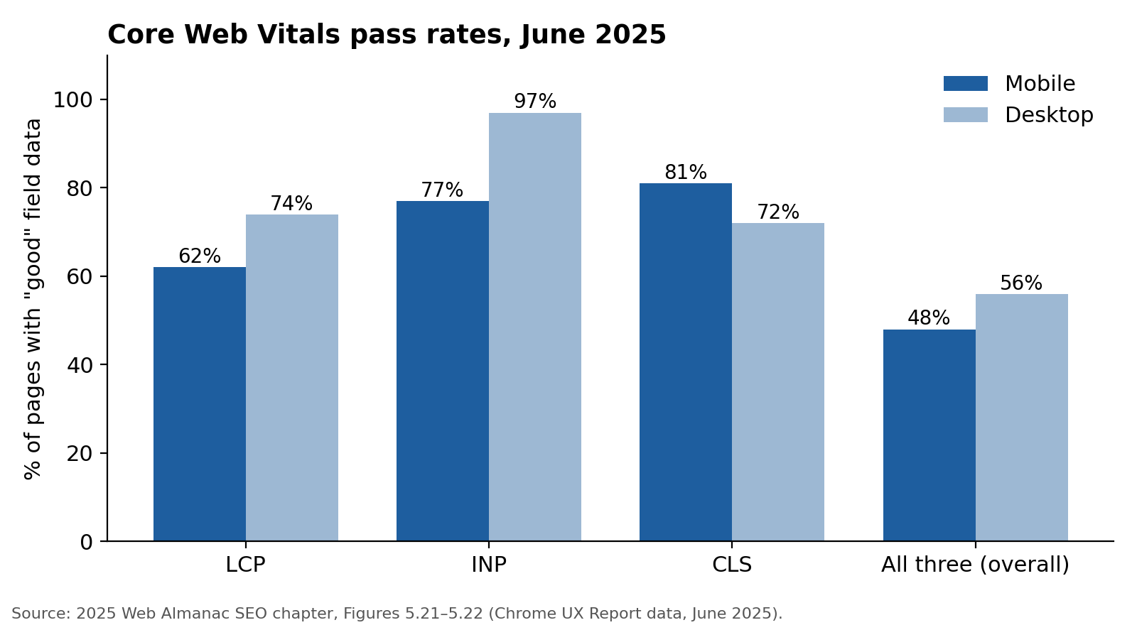 Chart of Core Web Vitals pass rates by device, June 2025