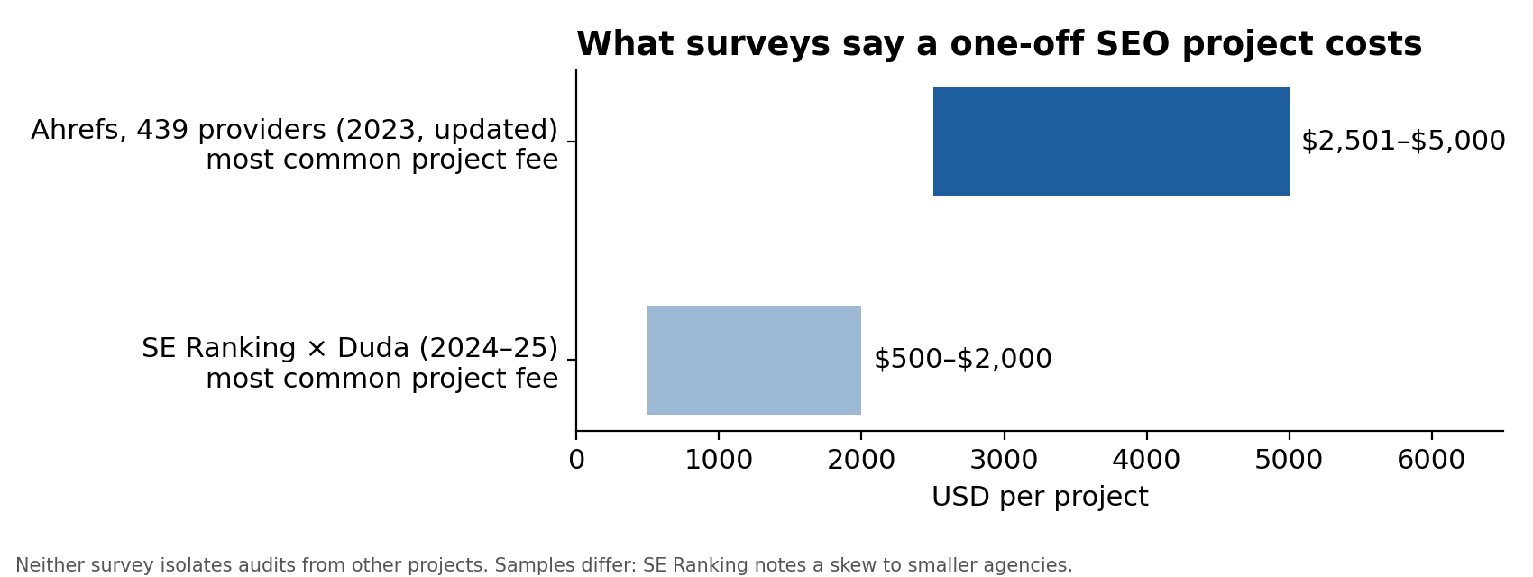 Chart comparing what industry surveys say a one-off SEO project costs