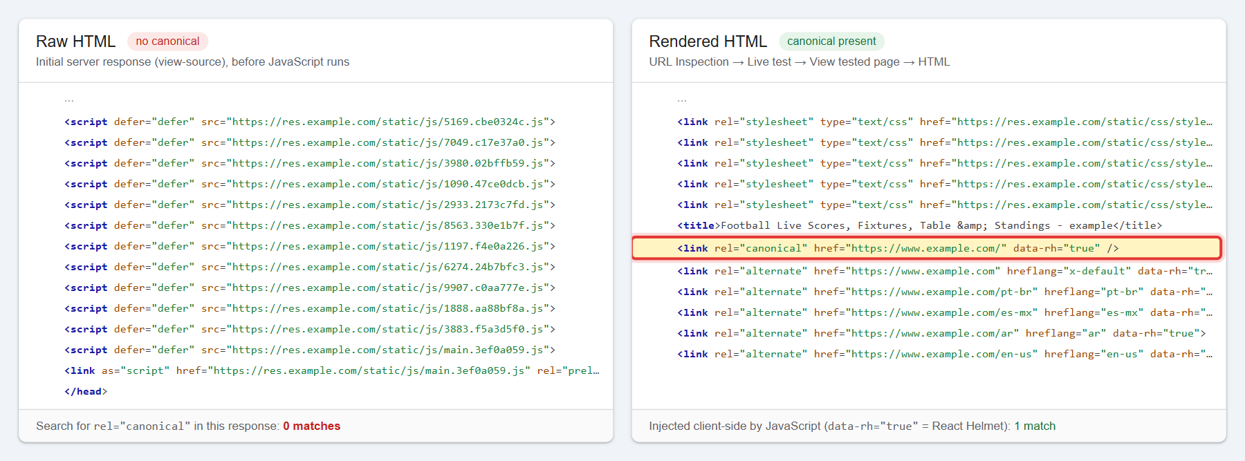 Side-by-side comparison of raw HTML and rendered HTML showing a canonical tag added only by JavaScript