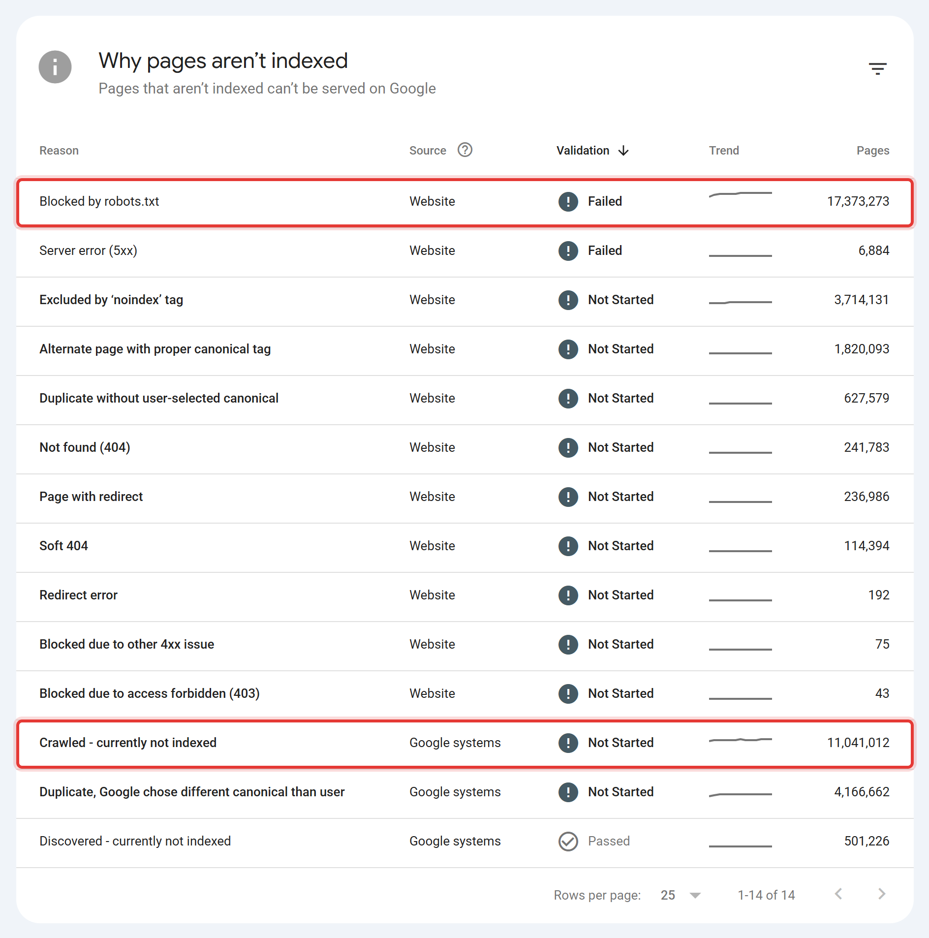 Search Console Page indexing report showing the reasons pages are not indexed