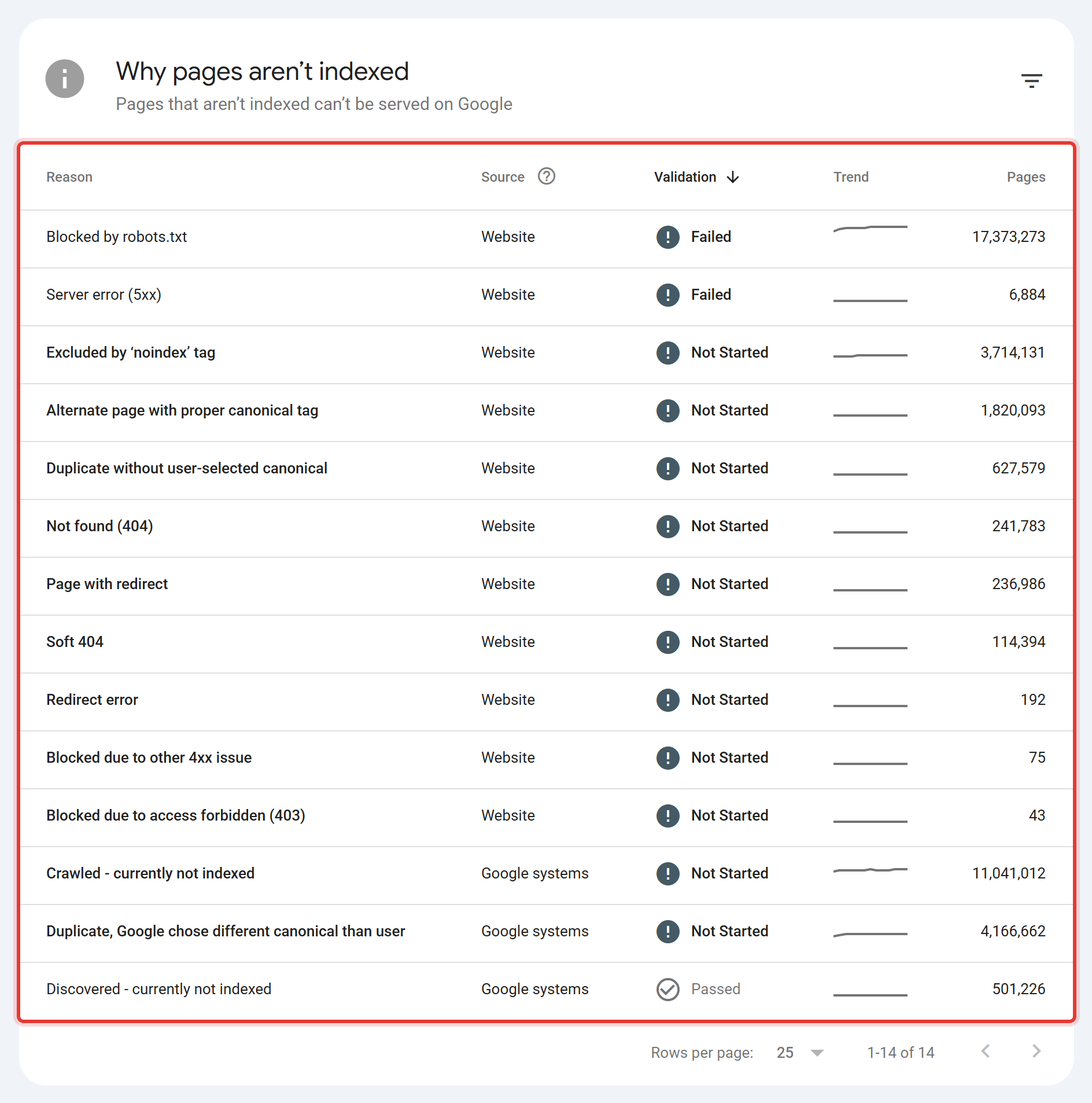 Search Console Page indexing report with not-indexed reasons