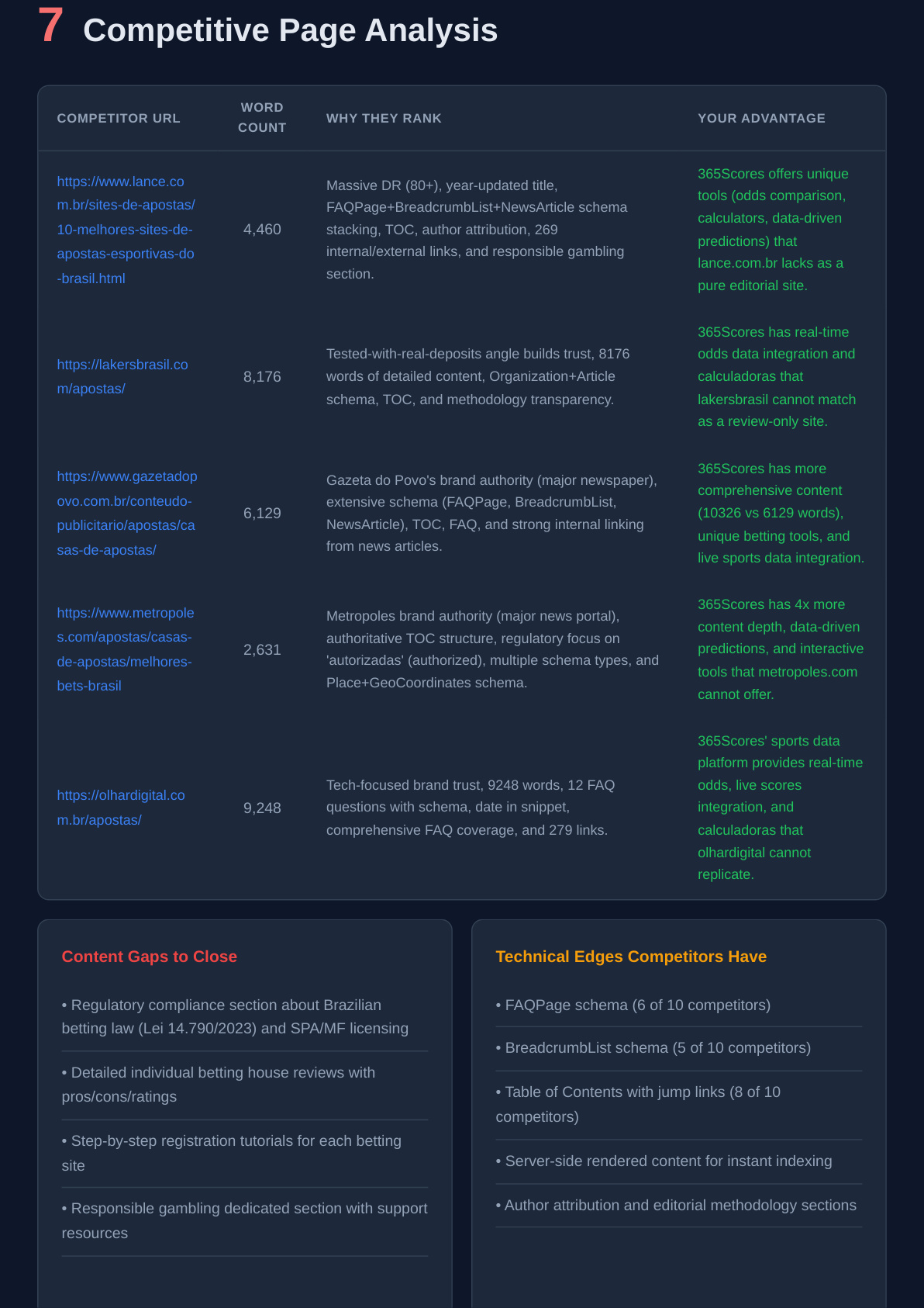 Competitive page analysis showing why competitors rank