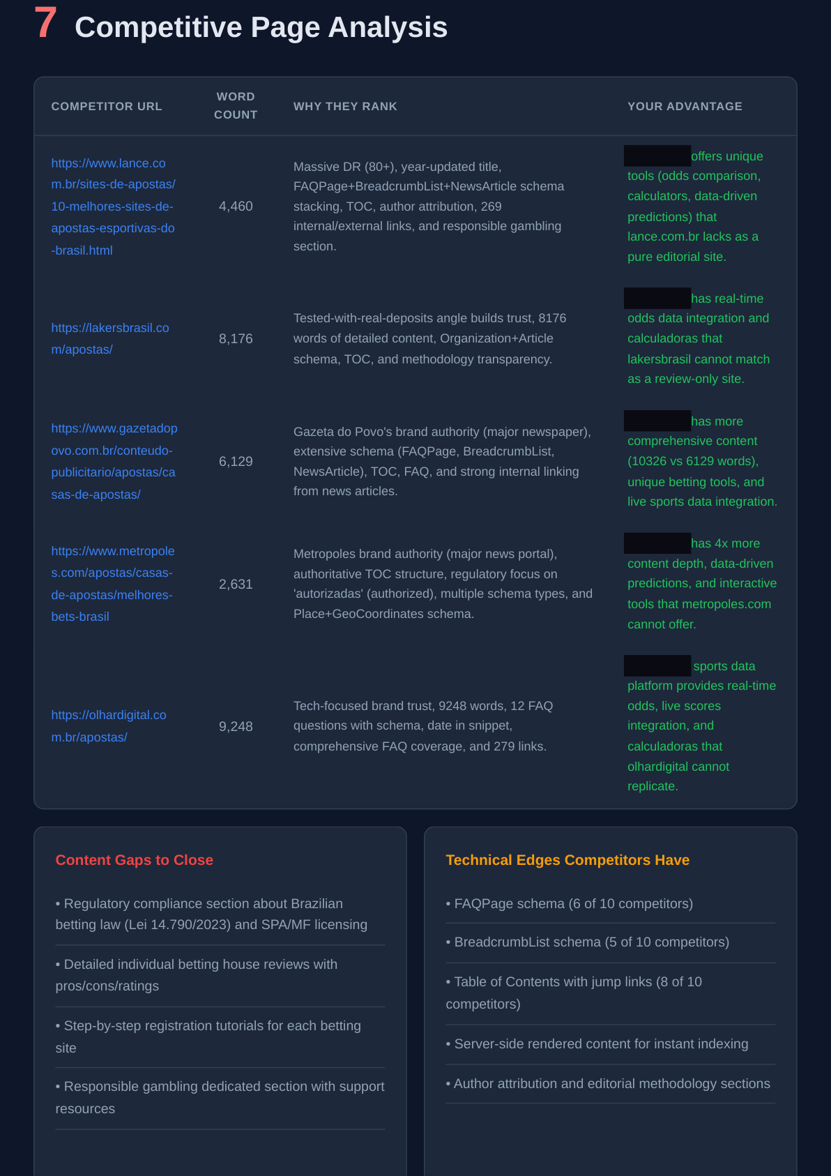 Competitive page analysis from a real TapasSEO audit showing competitor URLs, word counts, why they rank, and your advantages