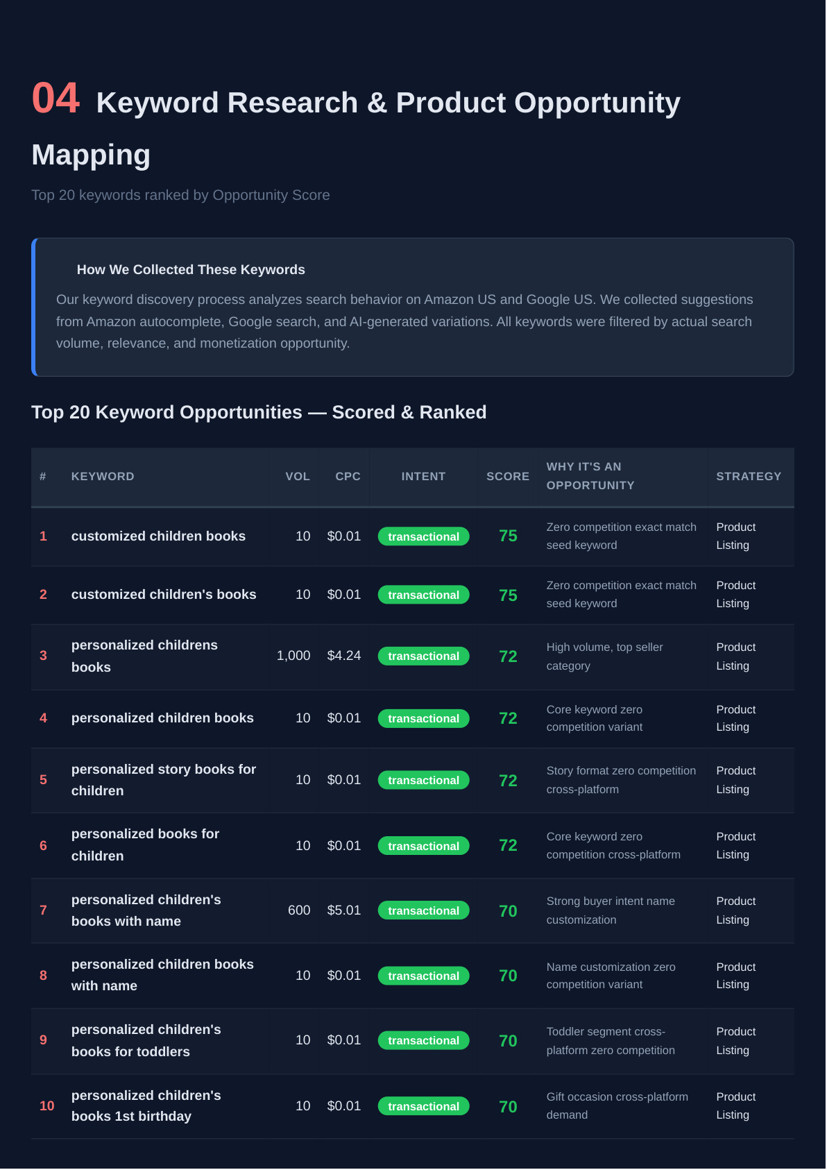 Top 20 keyword opportunities scored and ranked