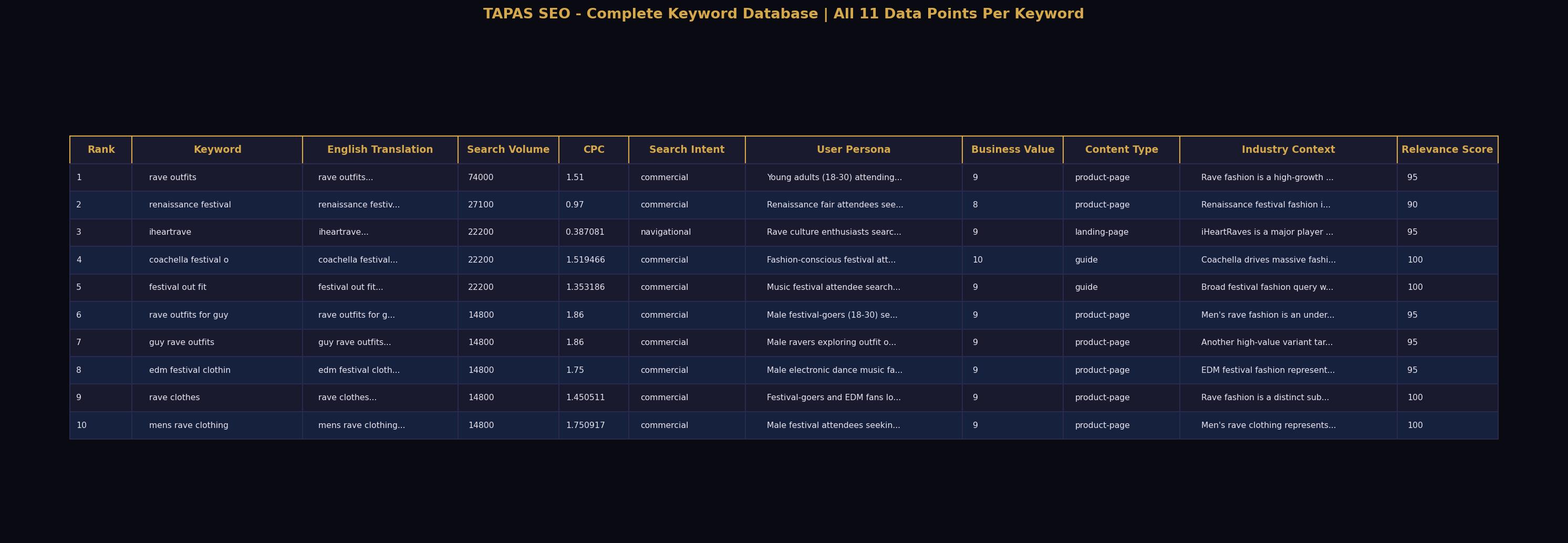 Excel database with all keyword data