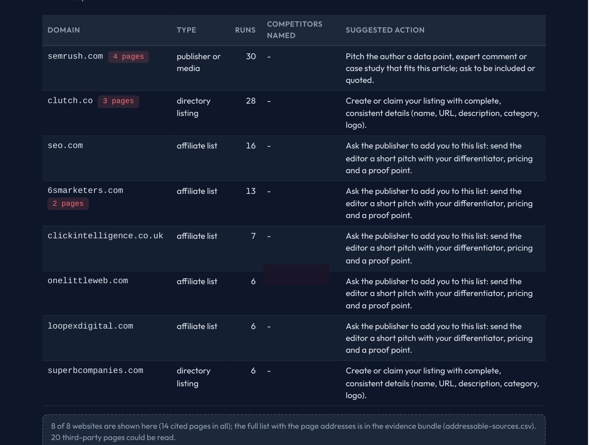 Addressable third-party sources the engines already cite, each with a suggested action