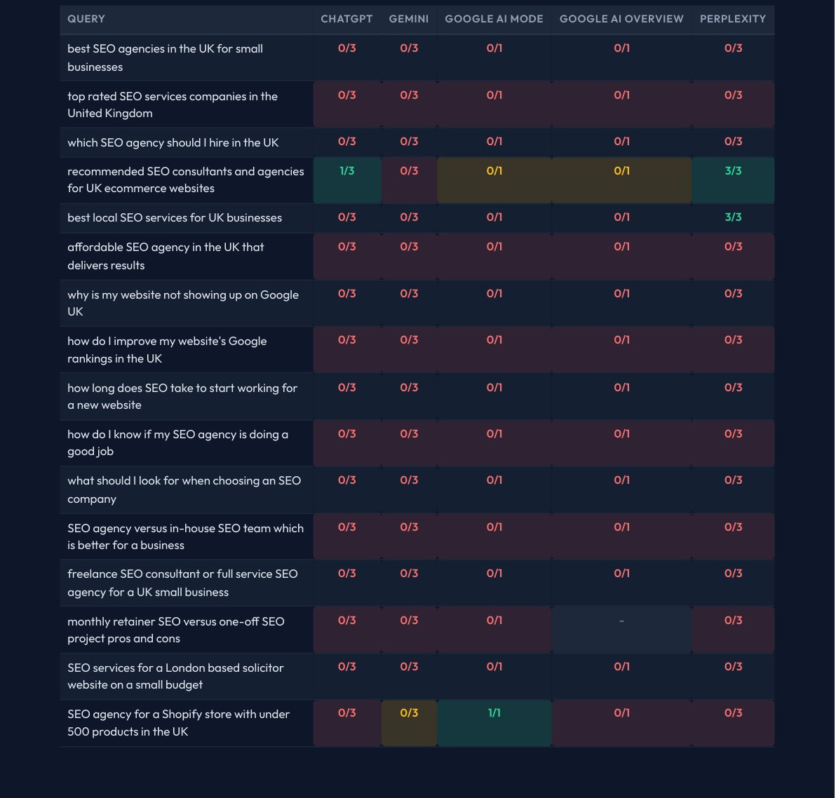Query by engine citation heatmap across ChatGPT, Gemini, Google AI Mode, Google AI Overview, and Perplexity