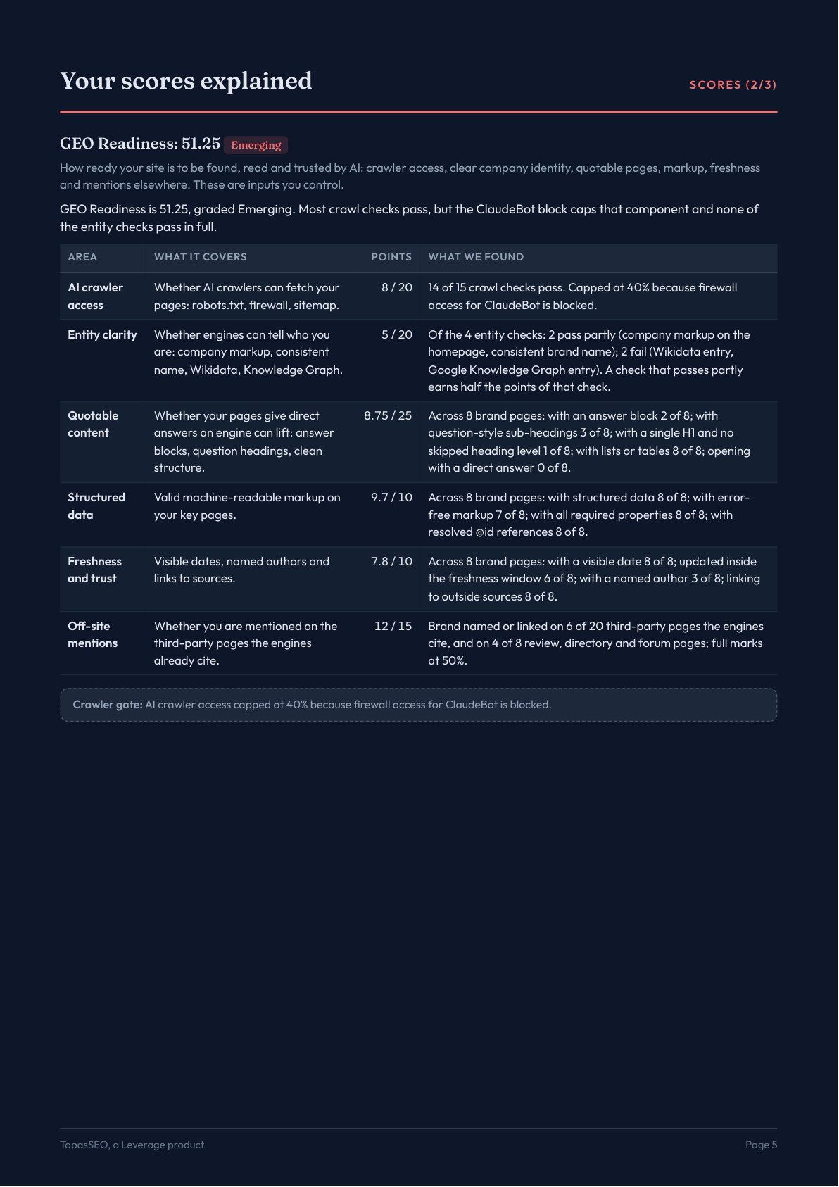 GEO readiness score breakdown by crawler access, entity clarity, quotable content, structured data, freshness, and off-site mentions