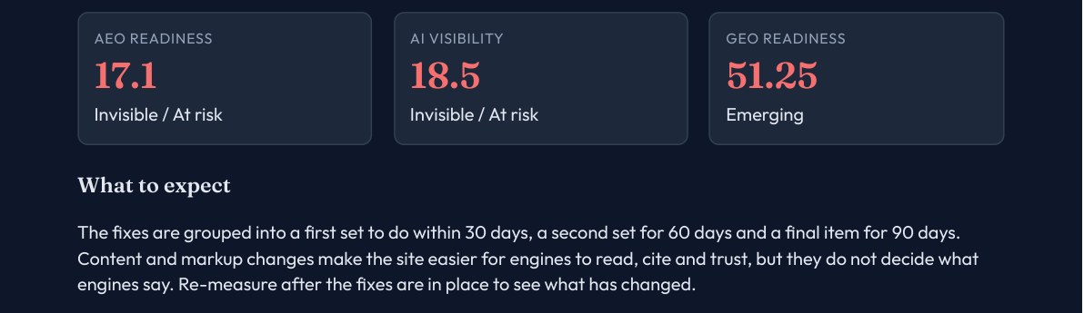 GEO audit scorecard showing AEO readiness, AI visibility, and GEO readiness scores