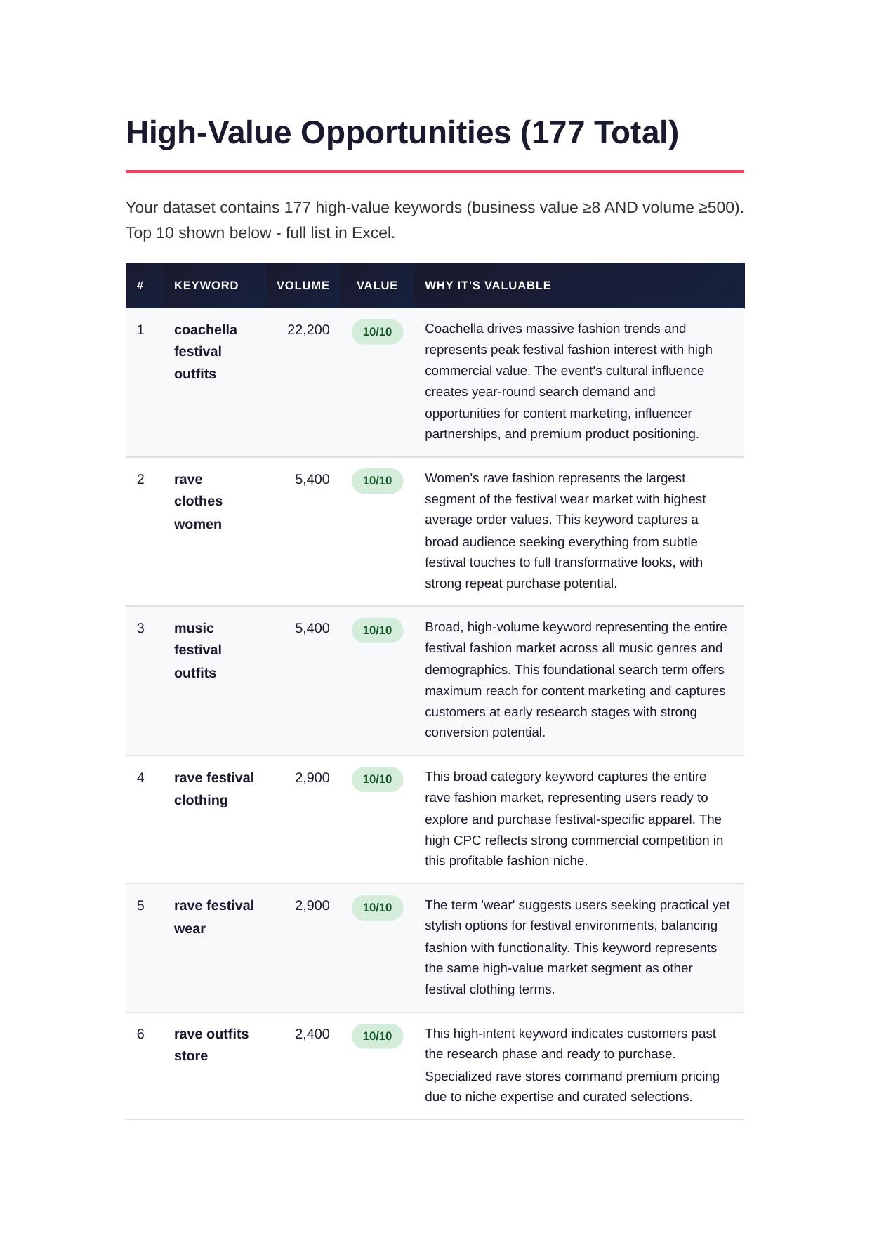 High-Value Keywords Opportunities