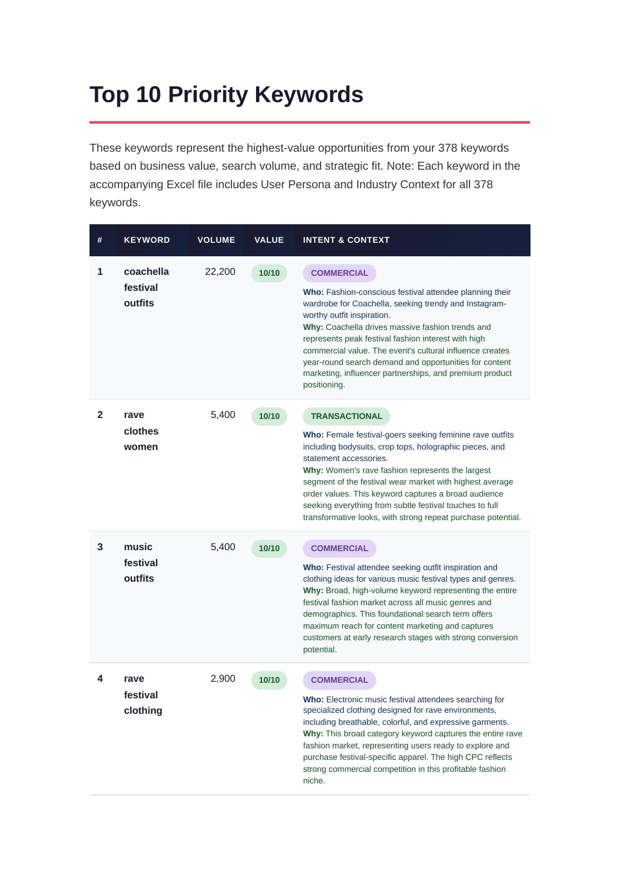 Priority Keywords