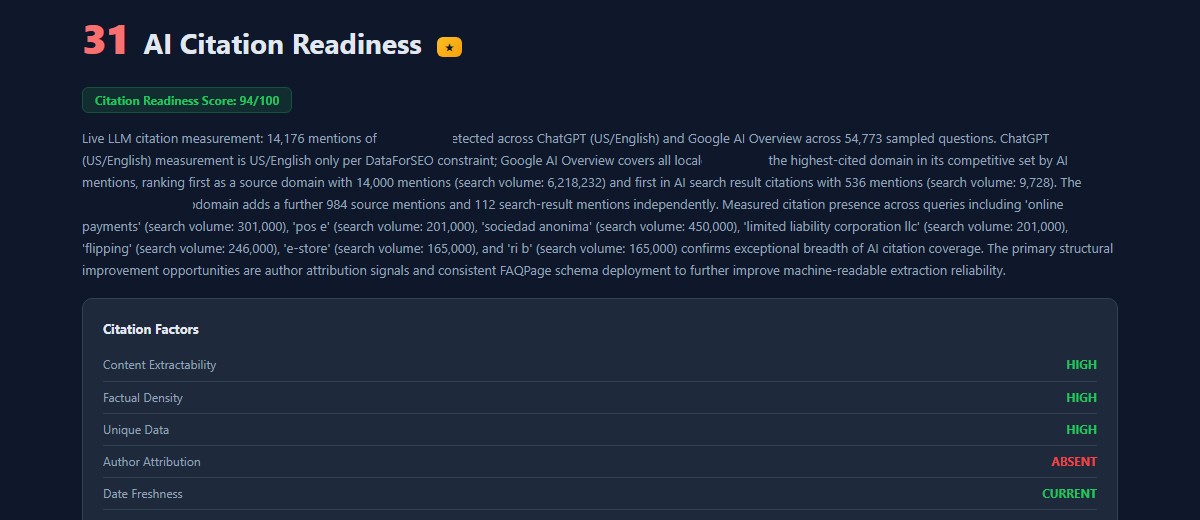 AI citation readiness score and factor breakdown; live measurement covers ChatGPT and Google AI Overview