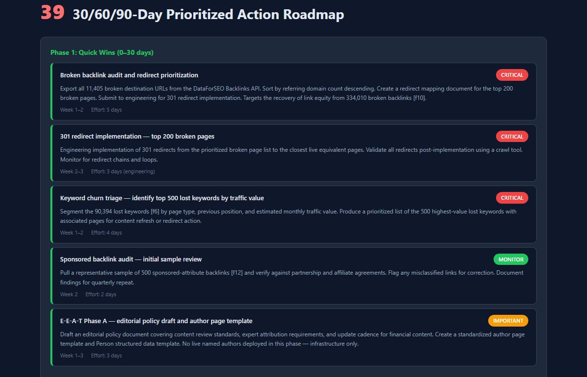 90-day prioritised roadmap from a real site audit report