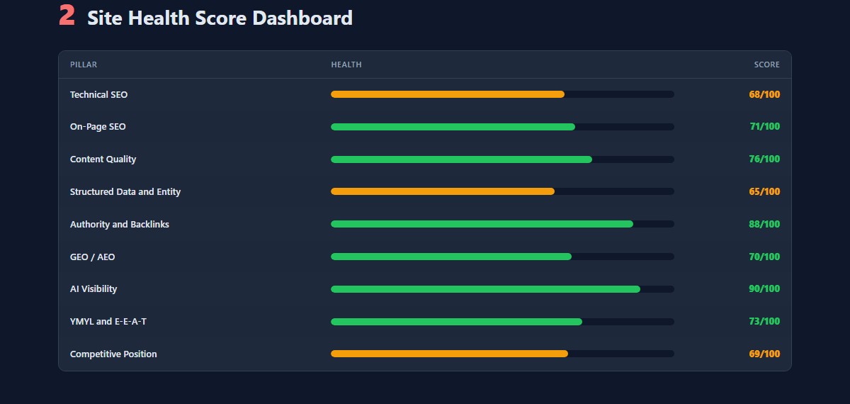 Site health scorecard from a real site audit report, with a 0-100 score per area