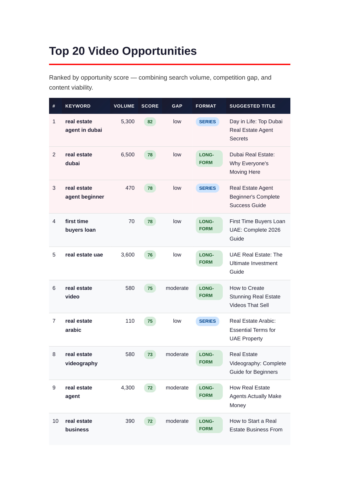 Top video opportunities table from YouTube Blueprint